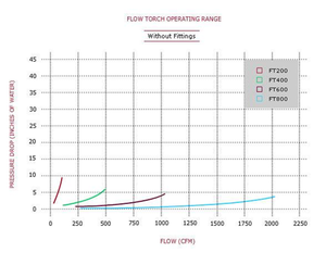 Tutco-Farnam Flow Torch™ 400 Air Heater