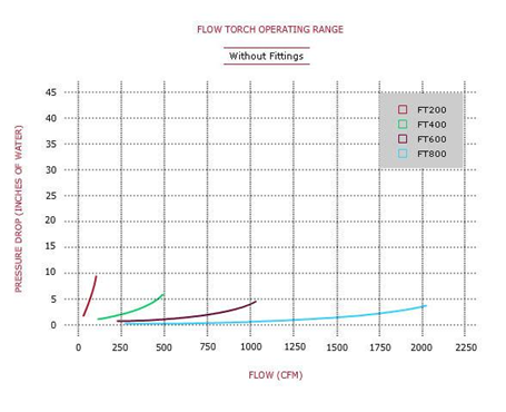 Tutco-Farnam Flow Torch™ 400 Air Heater – IHS | Industrial Heat Sources