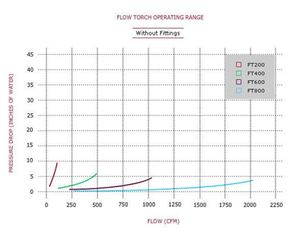 Tutco-Farnam Flow Torch™ 800 Air Heater